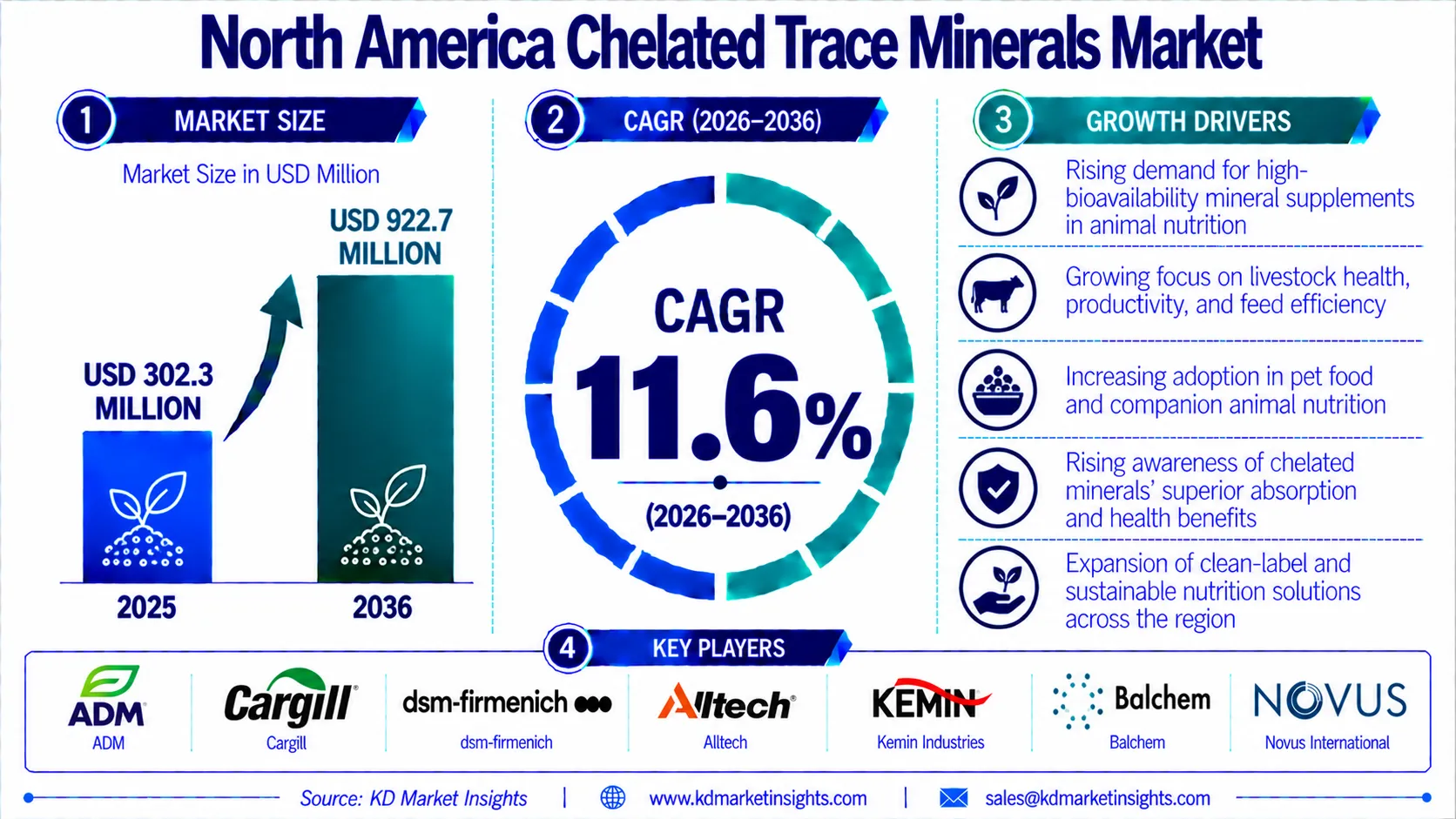 North America Chelated Trace Minerals Market