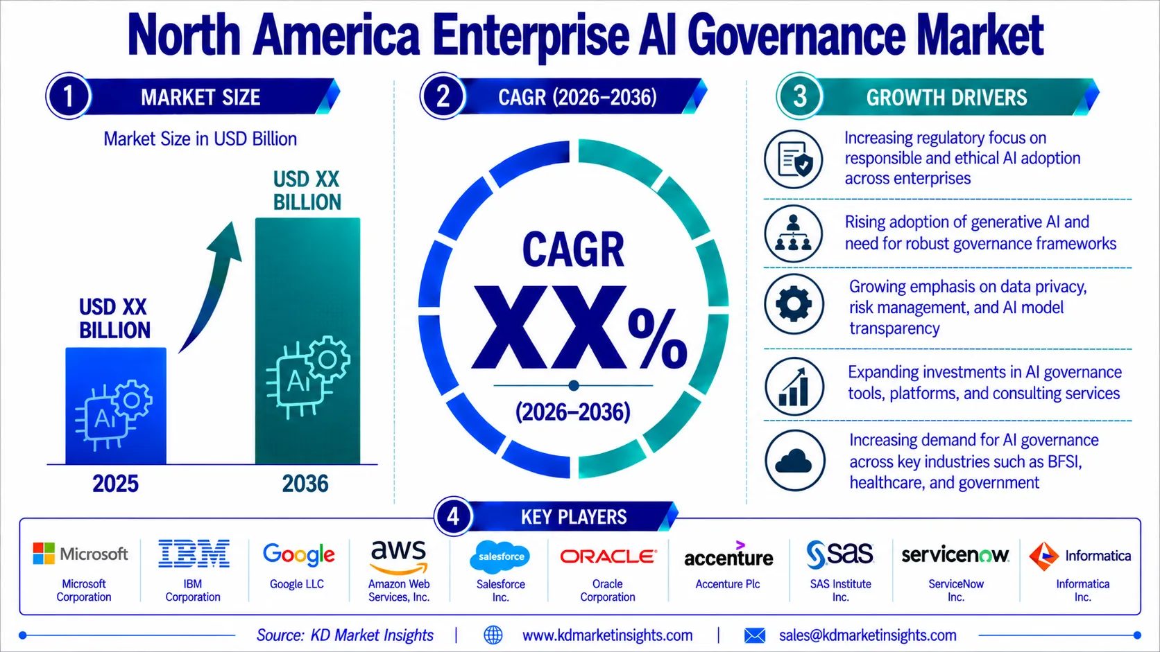 North America Enterprise AI Governance Market