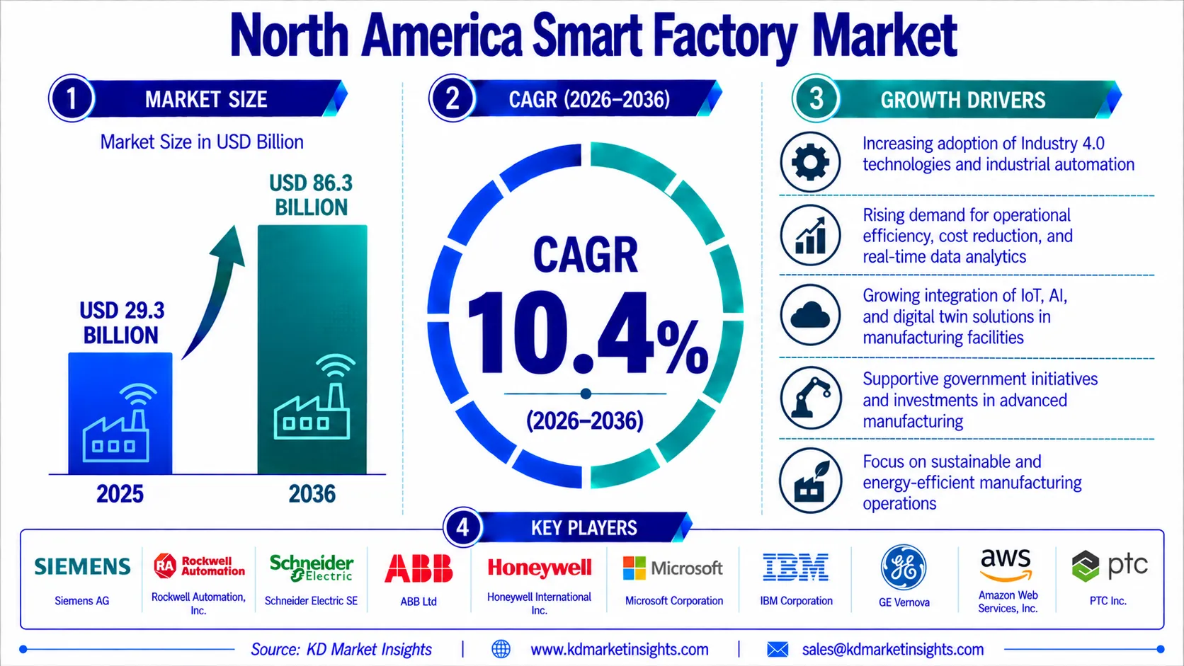 North America Smart Factory Market