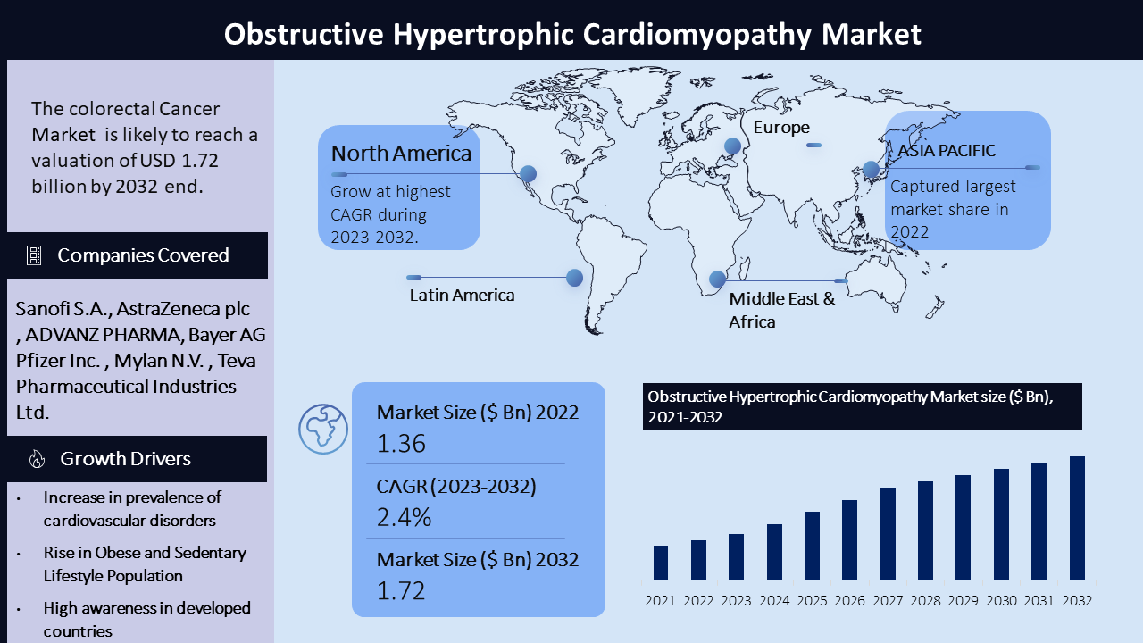 Obstructive Hypertrophic Cardiomyopathy Market