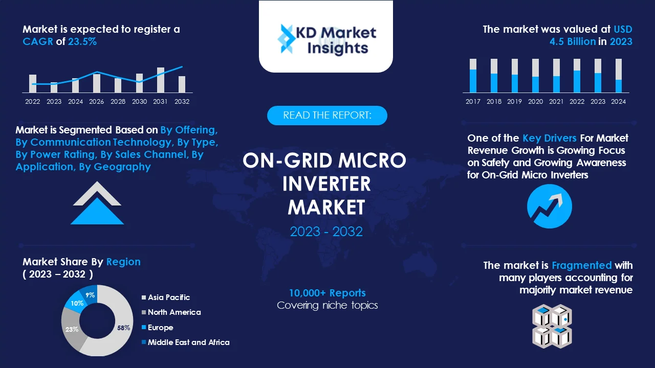 On Grid-Micro Inverter Market Graph