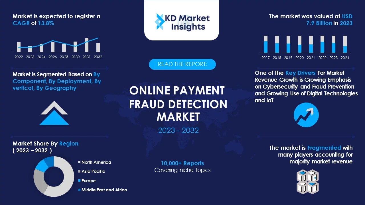 Online Payment Fraud Detection Market Graph