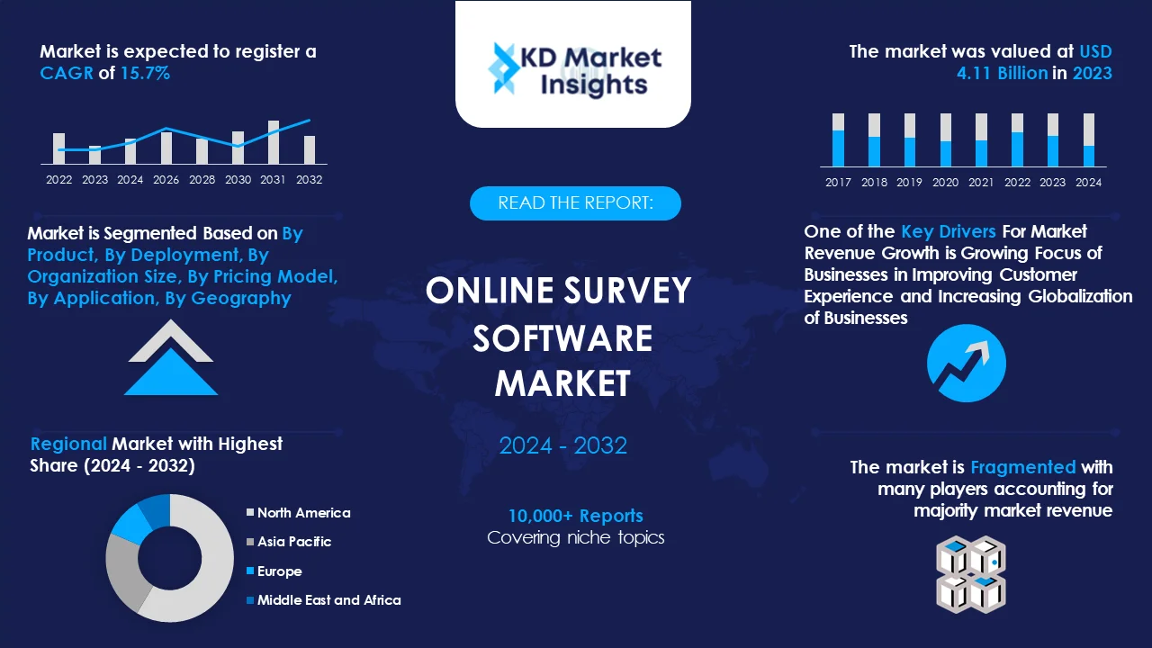 Online Survey Software Market Graph