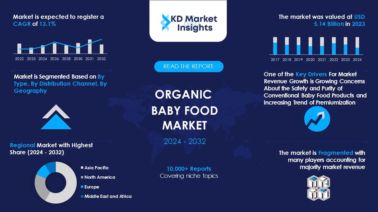 Organic Baby Food Market Graph