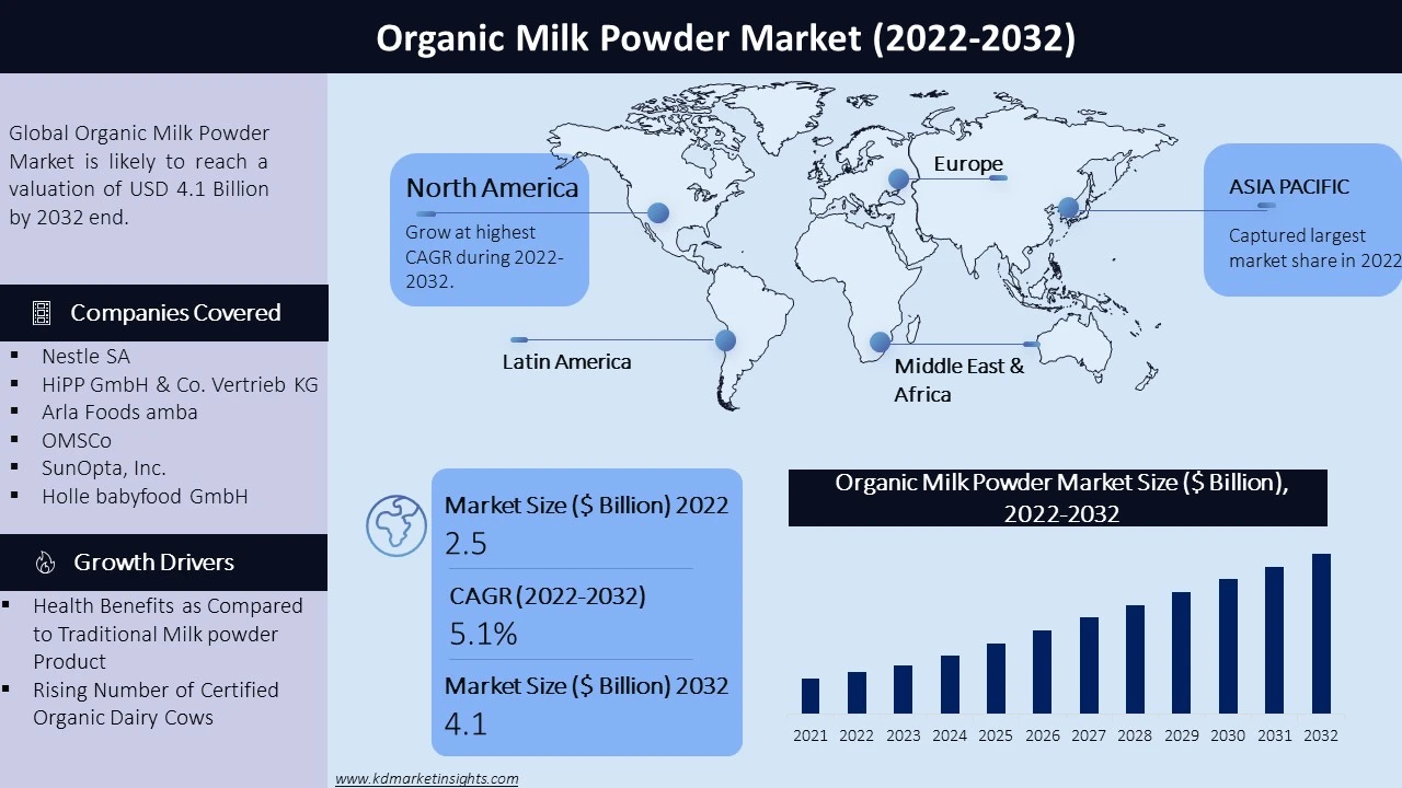 Organic Milk Powder Market Graph