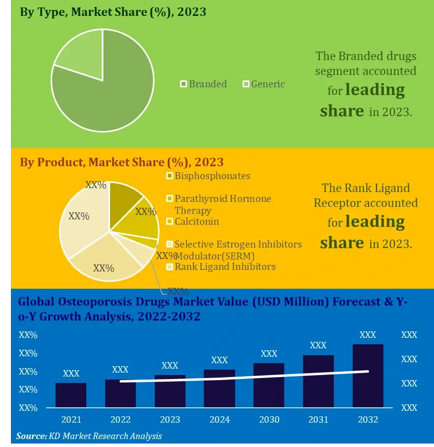 Osteoporosis Drugs Market