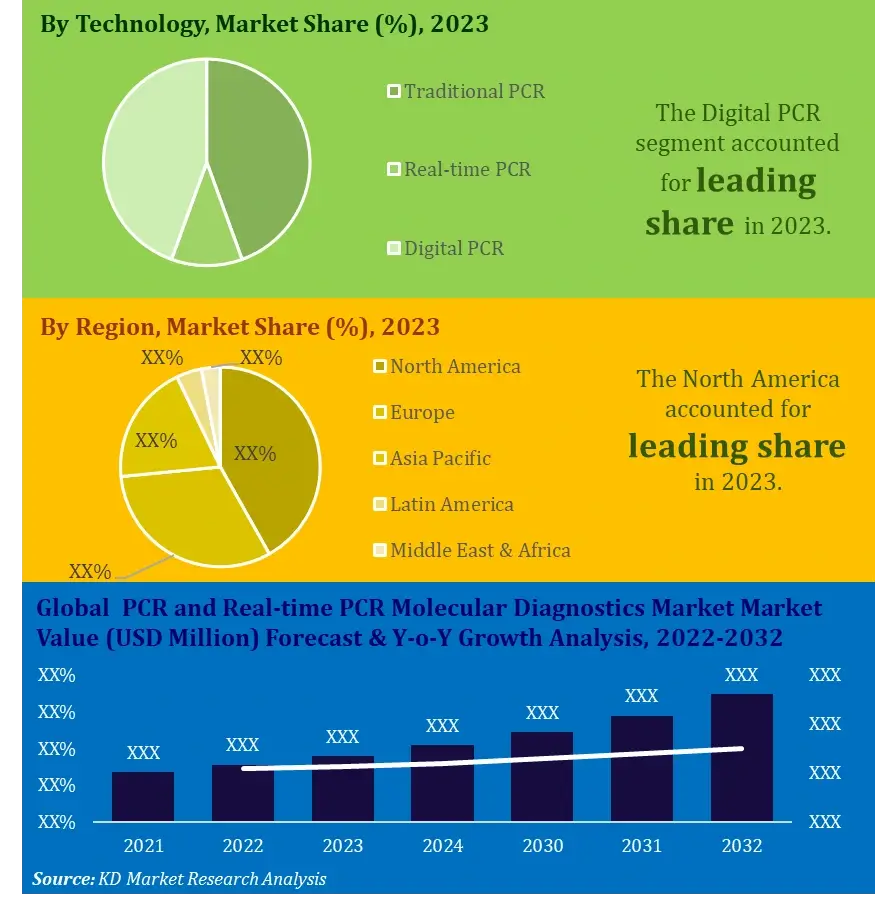 PCR and Real-time PCR Molecular Diagnostics Market