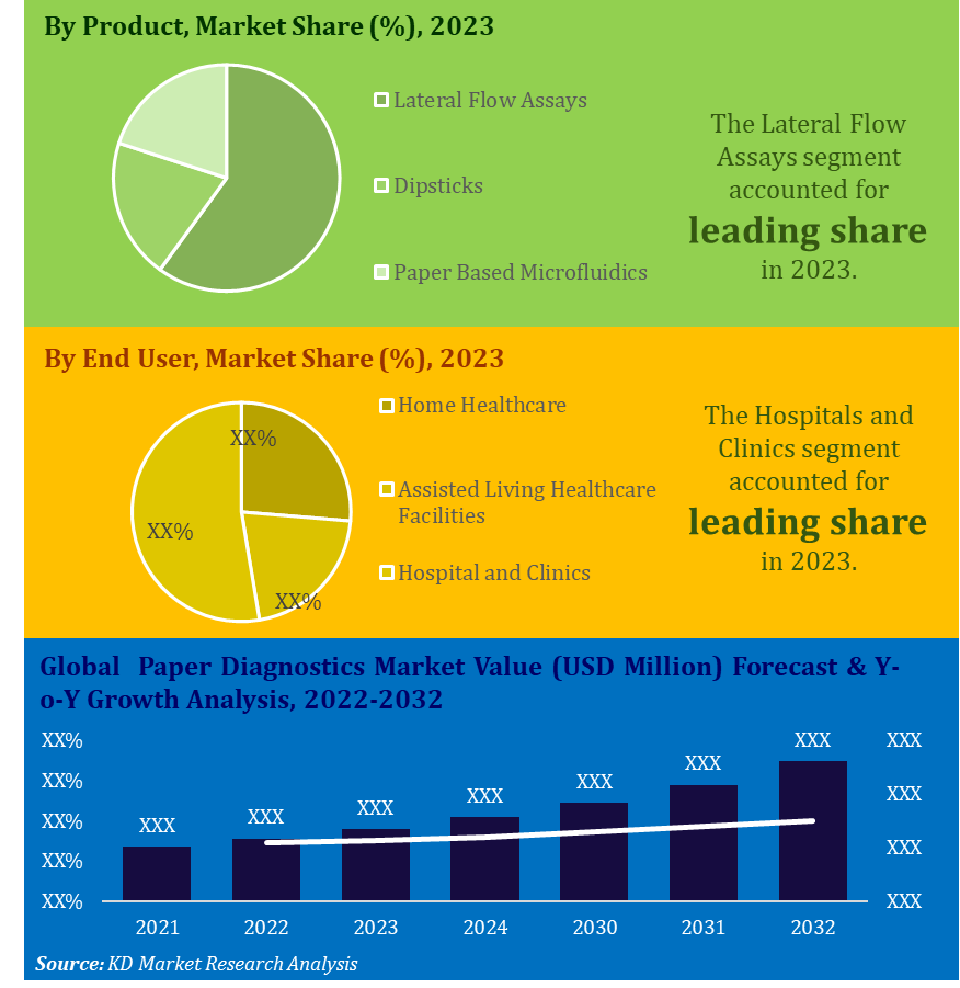 Paper Diagnostics Market