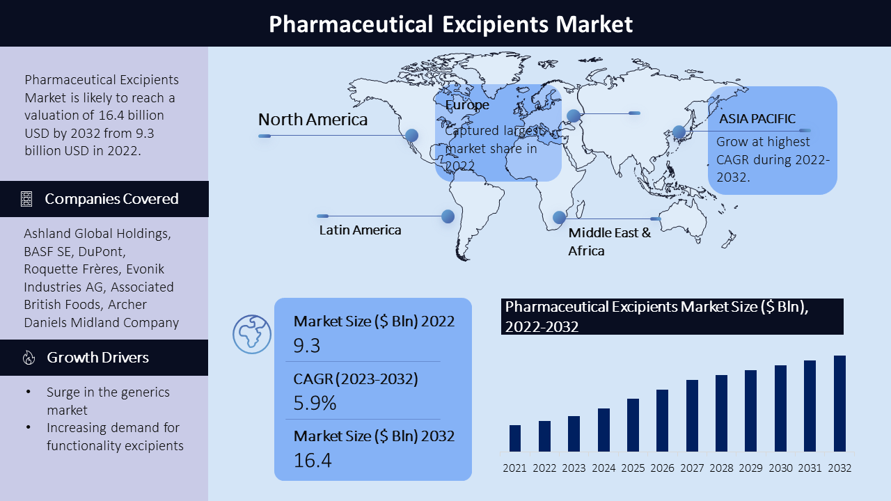 Pharmaceutical Excipients Market