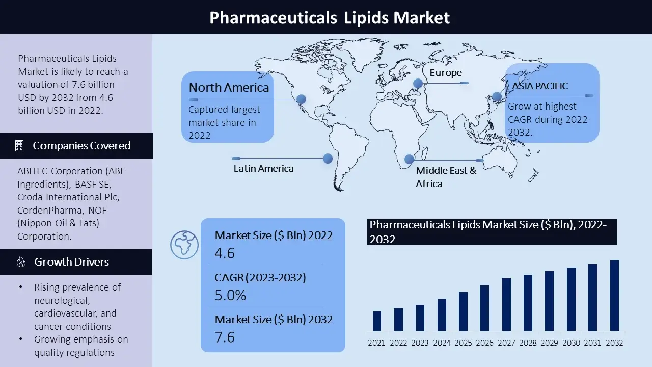 Pharmaceuticals Lipids Market