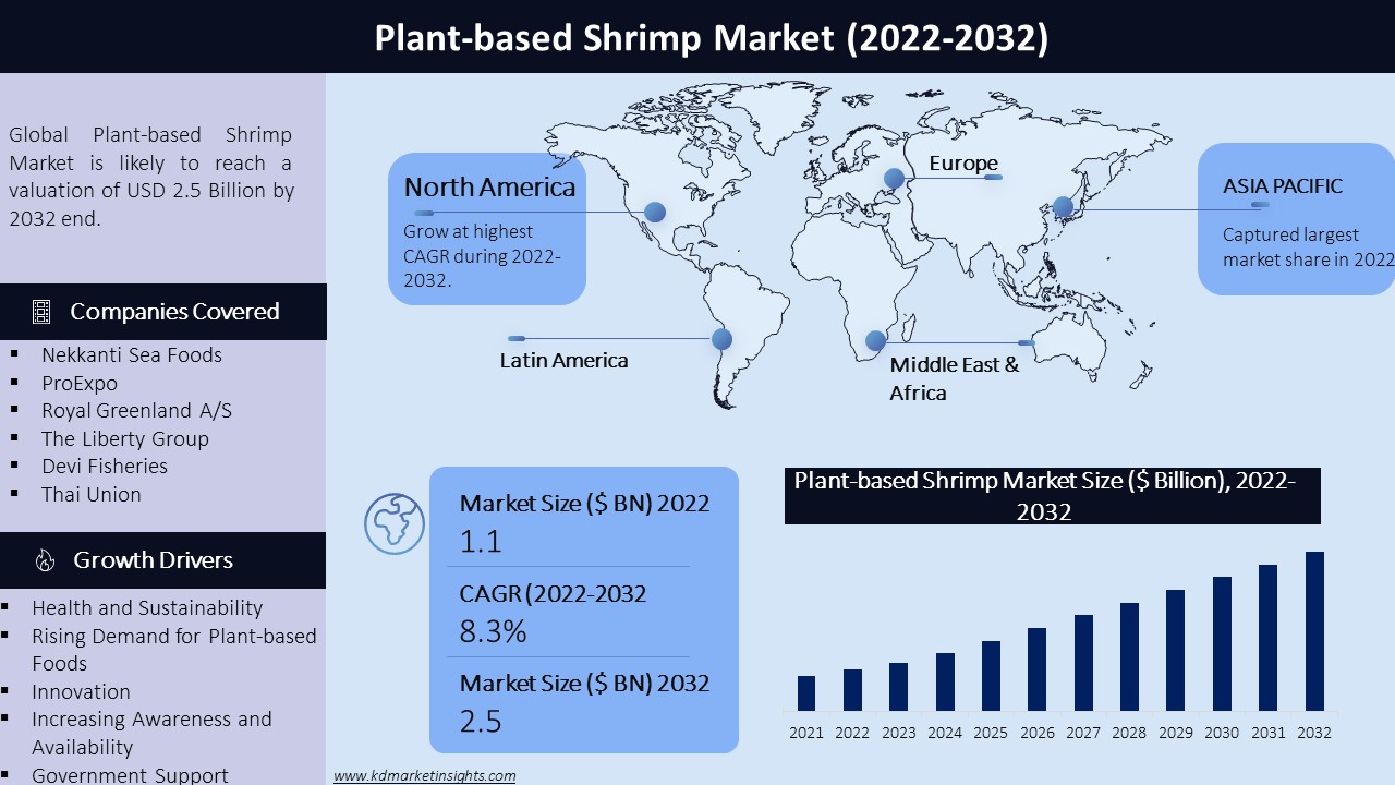 Plant based Shrimp Market Graph