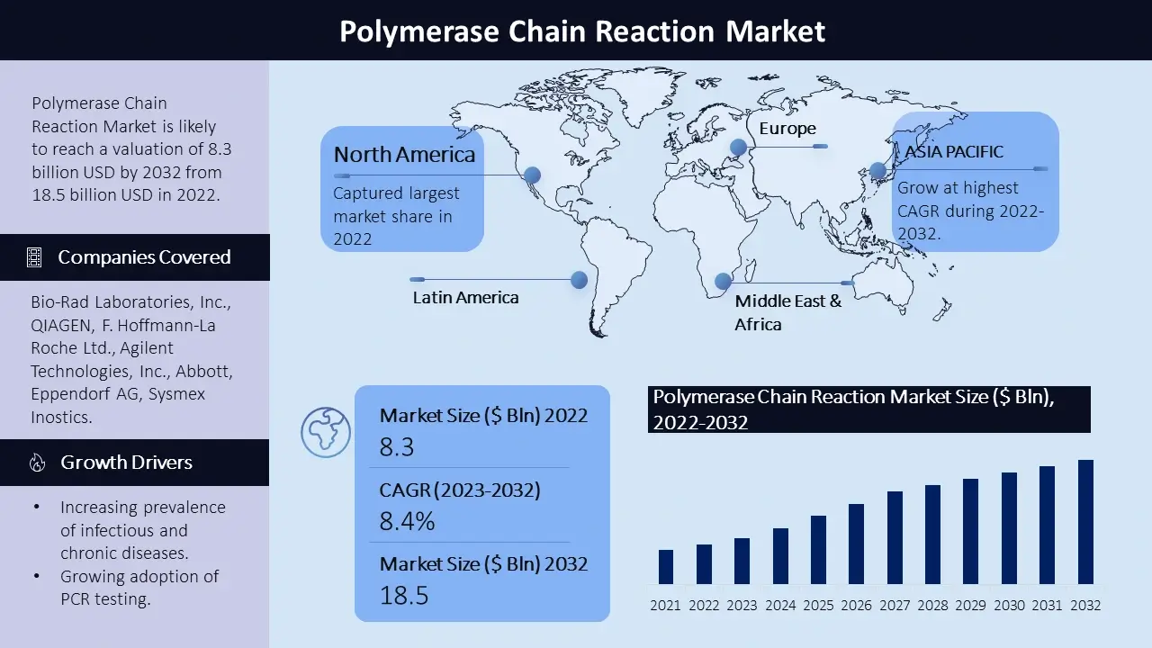 Polymerase Chain Reaction Market