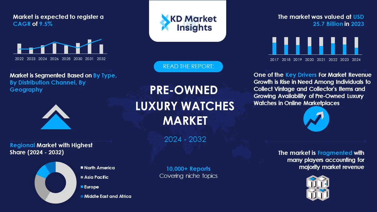 Pre-Owned Luxury Watches Market Graph