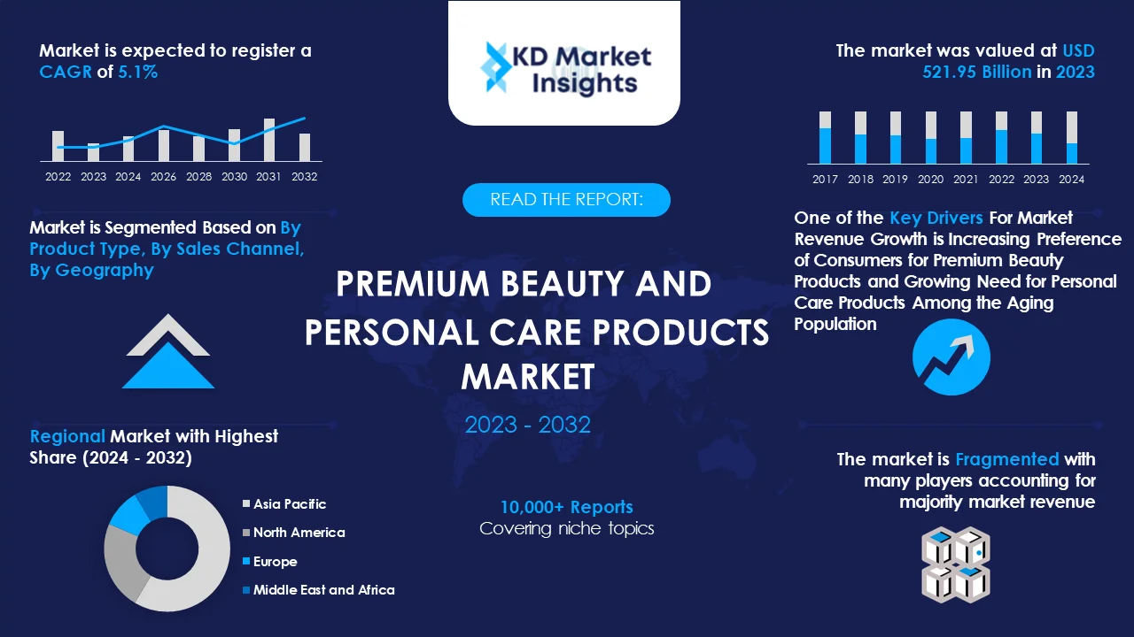 Premium Beauty and Personal Care Products Market Graph