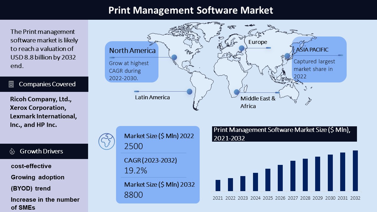 Print Management Software Market
