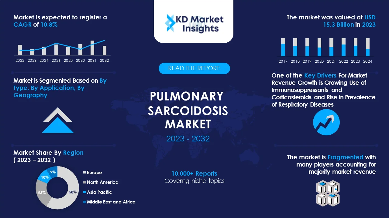 Pulmonary Sarcoidosis Market Graph