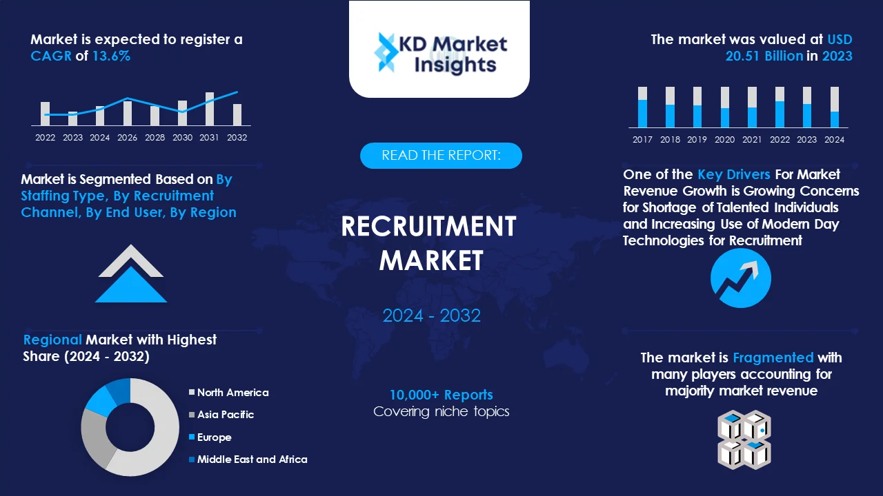 Recruitment Market Graph