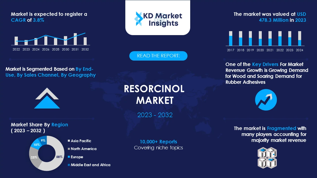 Resorcinol Market Graph