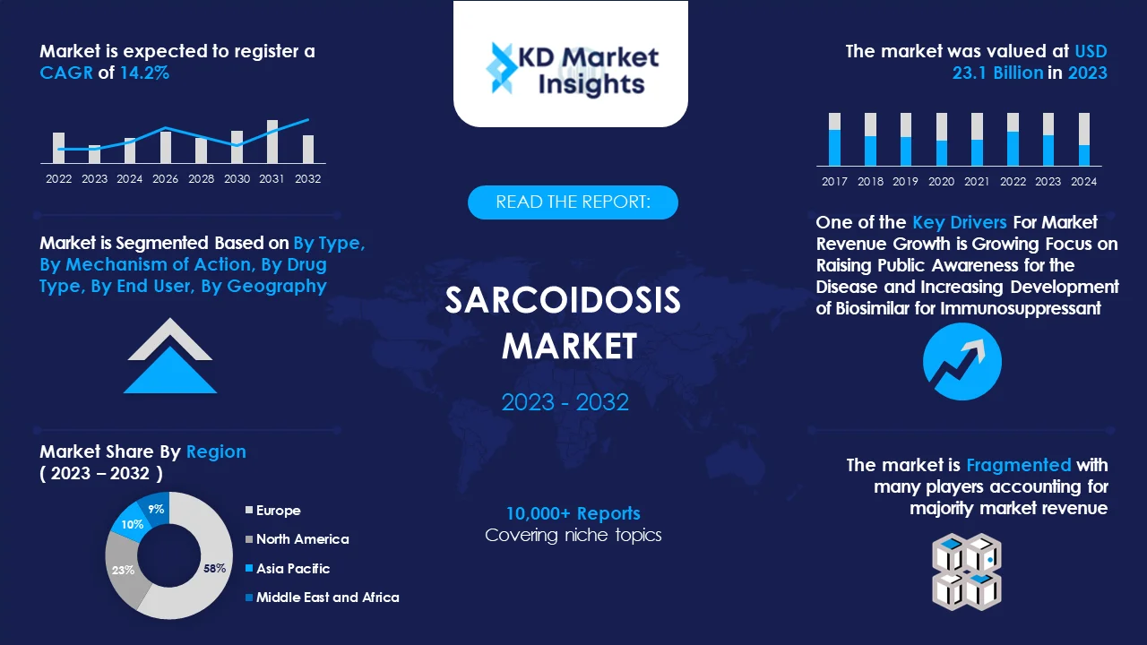 Sarcoidosis Market Graph