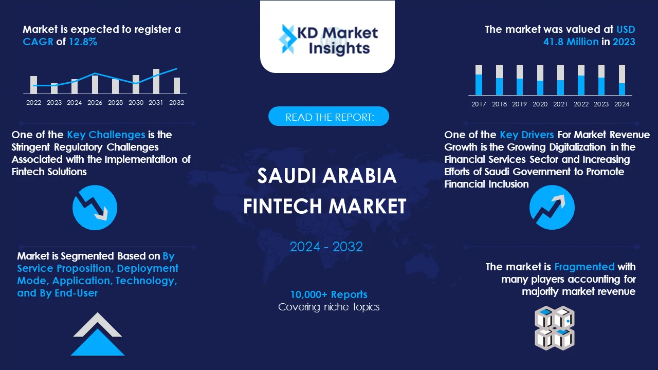 Saudi Arabia Fintech Market Graph