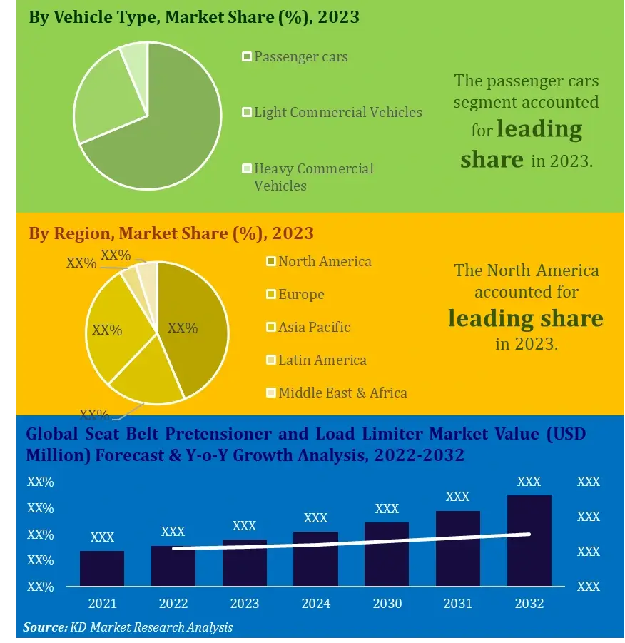 Seat Belt Pretensioner and Load Limiter Market