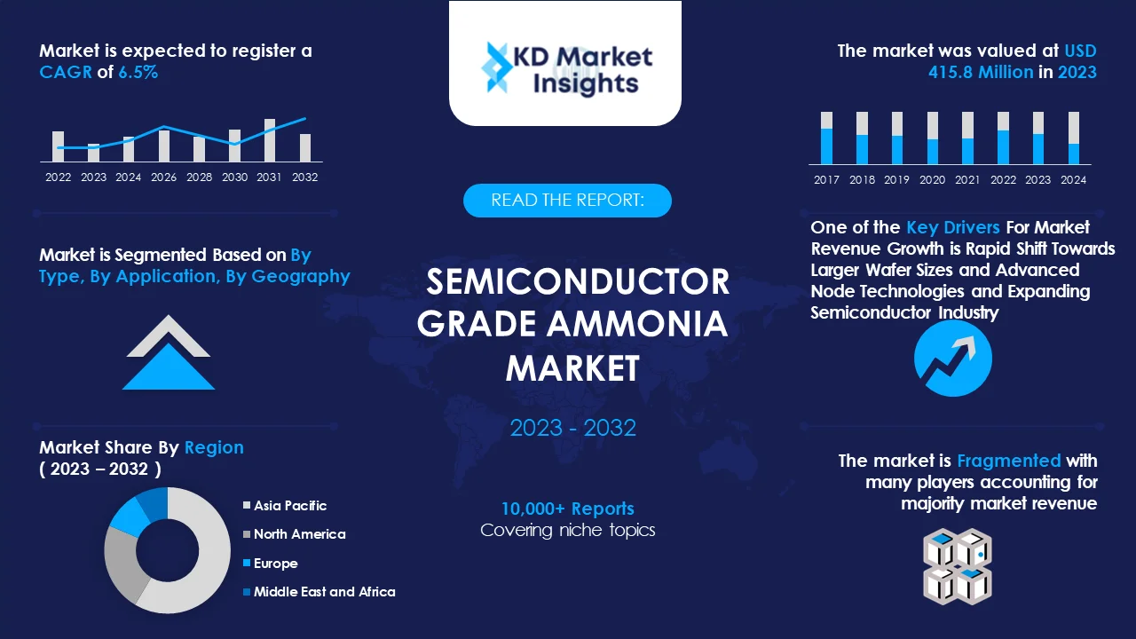 Semiconductor Grade Ammonia Market Graph