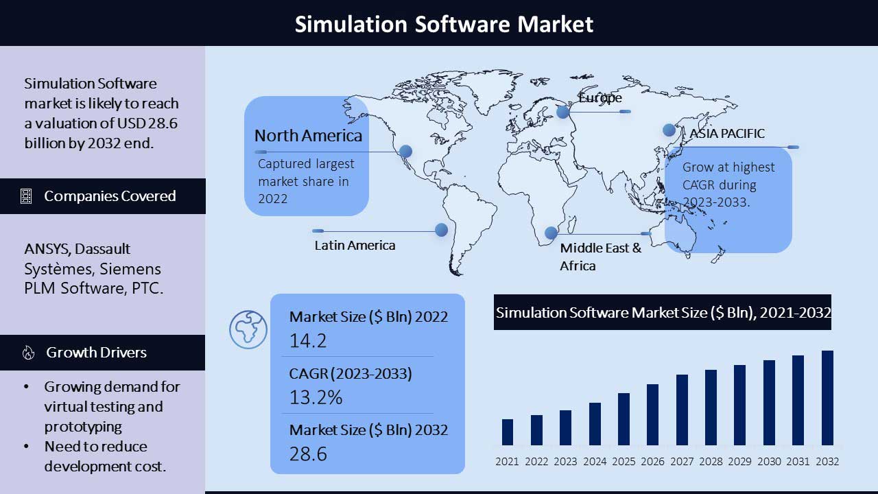 Simulation Software Market