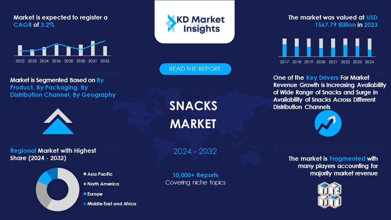 Snacks Market Graph