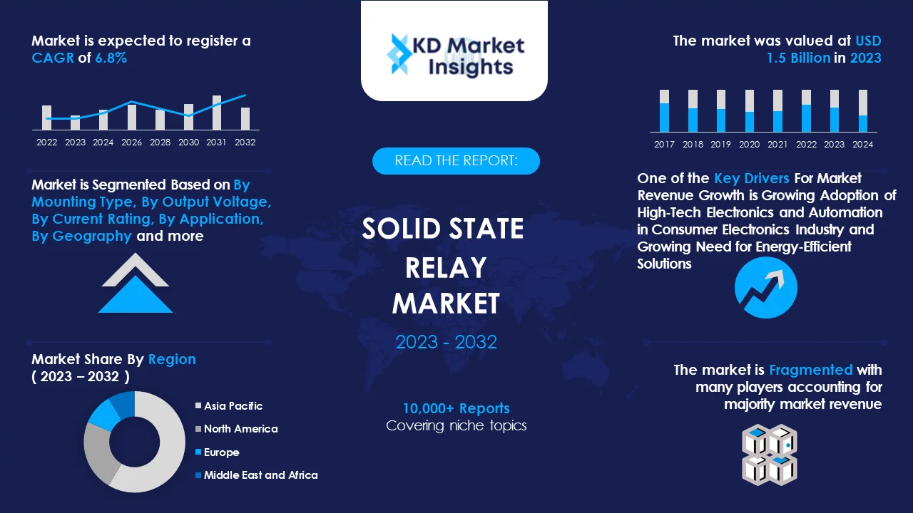 Solid State Relay Market Graph