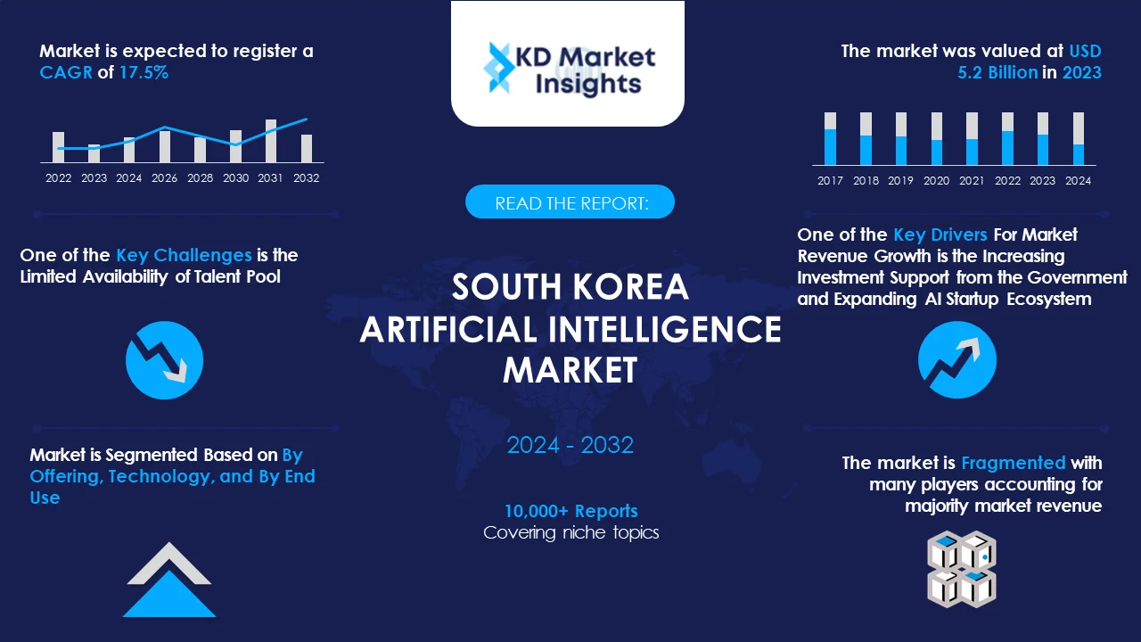 South Korea Artificial Intelligence Market Graph