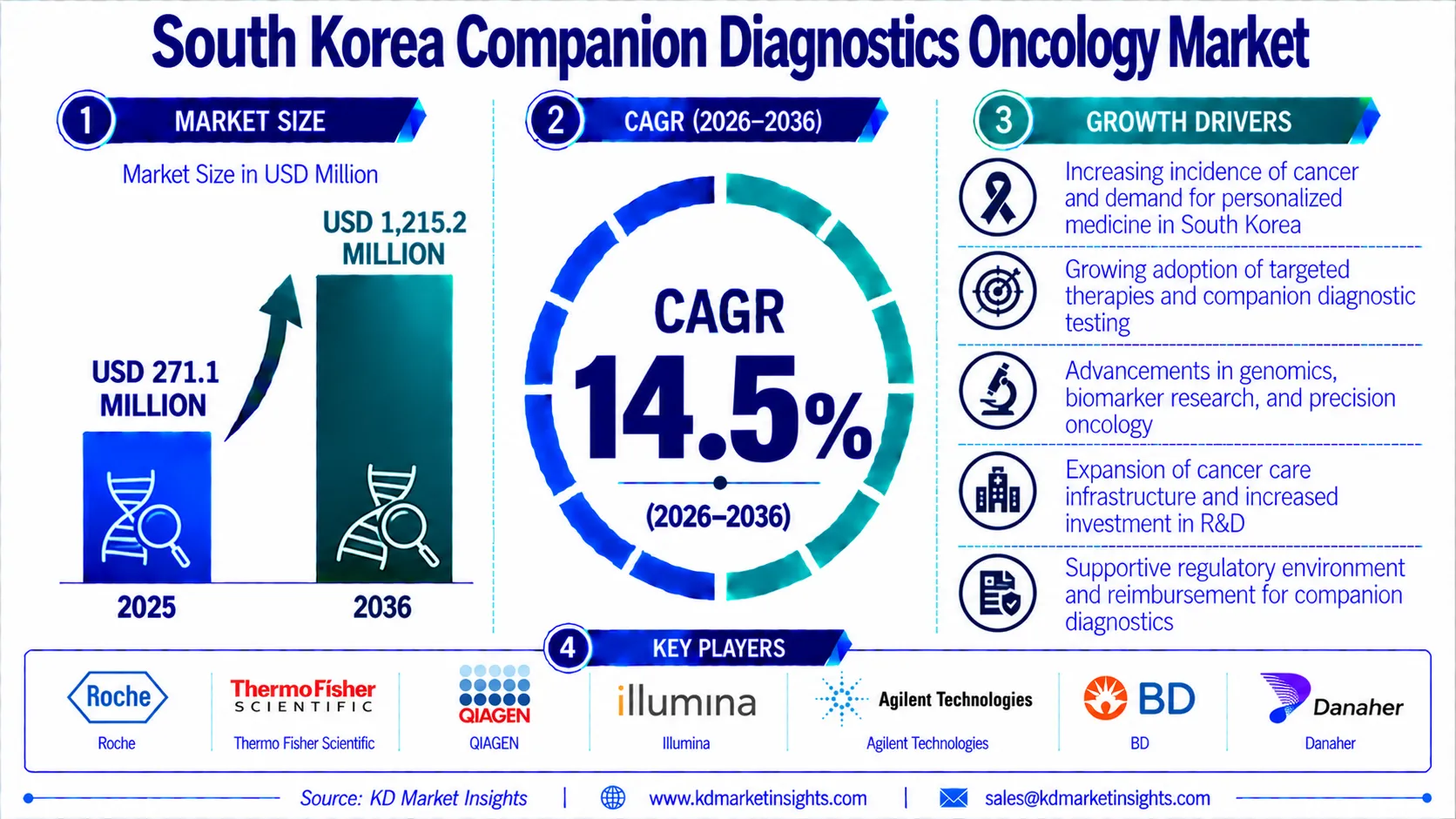South Korea Companion Diagnostics Oncology Market