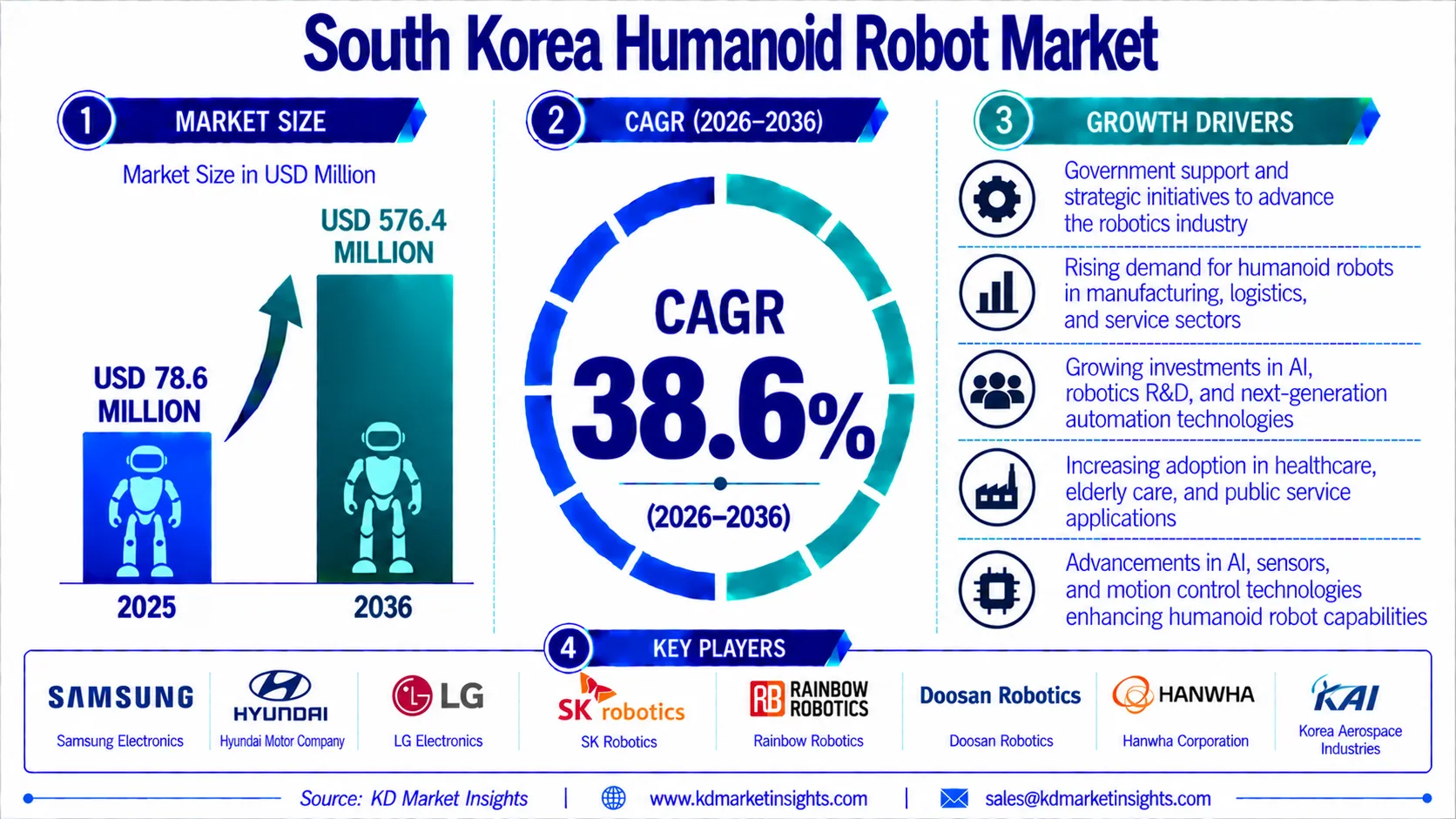 South Korea Humanoid Robot Market