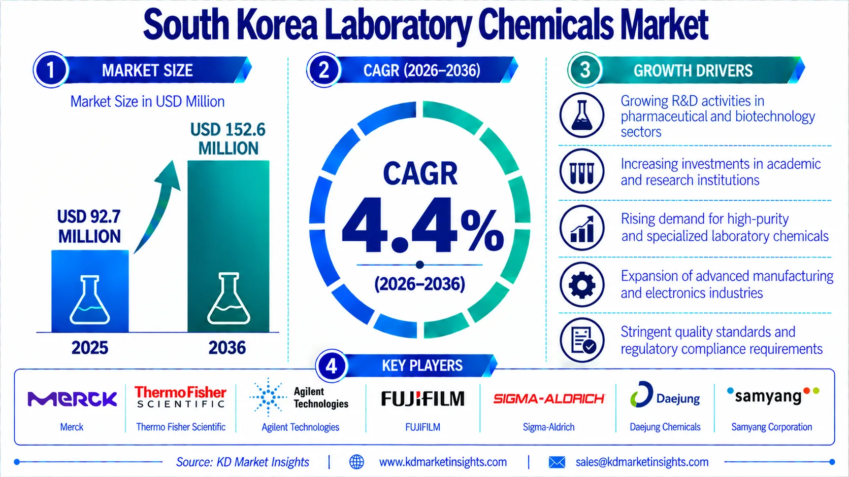 South Korea Laboratory Chemicals Market
