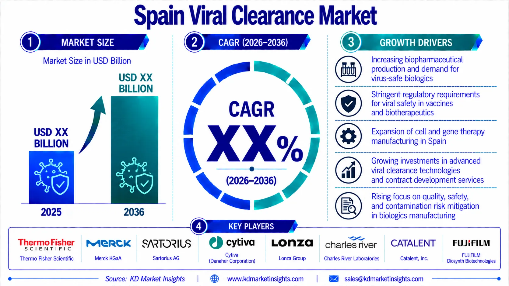 Spain Viral Clearance Market