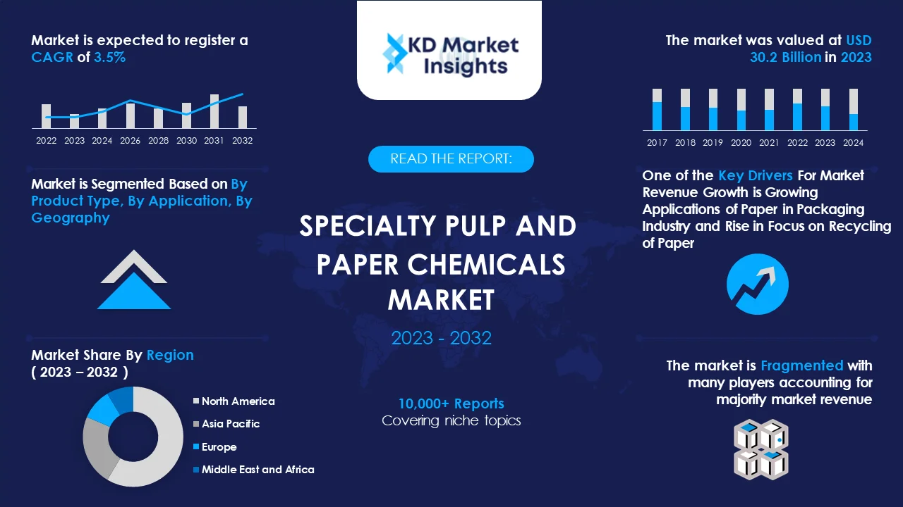 Specialty Pulp And Paper Chemicals Market Graph