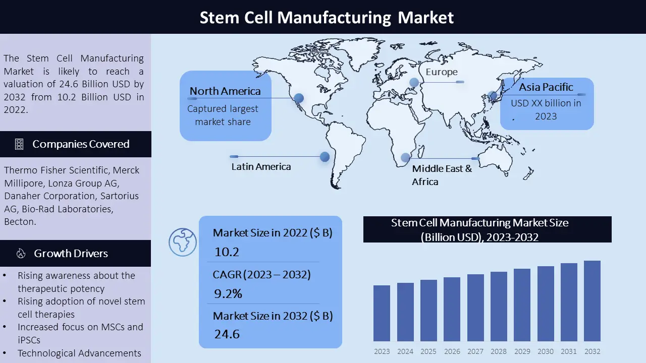 Stem Cell Manufacturing Market