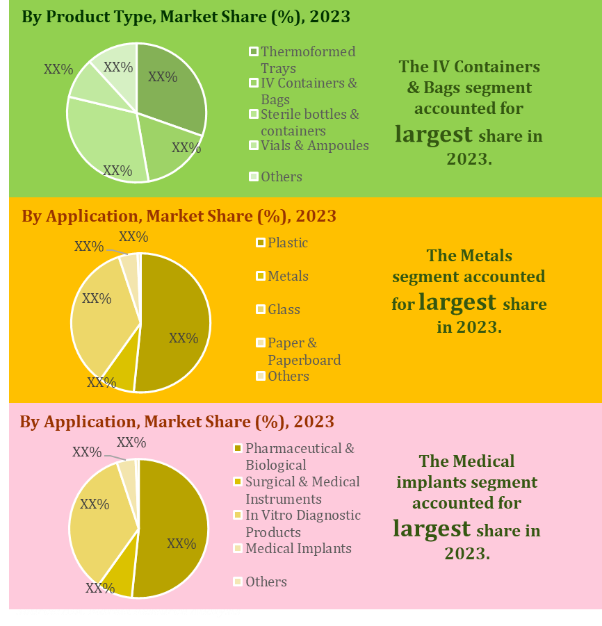 Sterile Medical Packaging Market