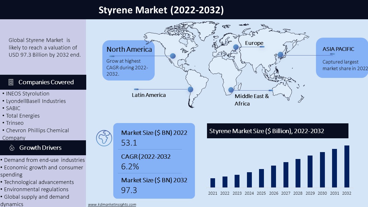 Styrene Market Graph