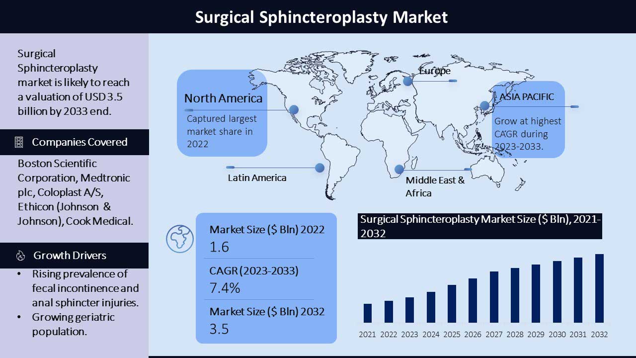 Surgical Sphincteroplasty Market