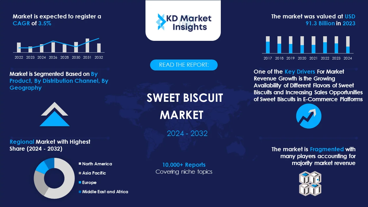 Sweet Biscuit Market Graph