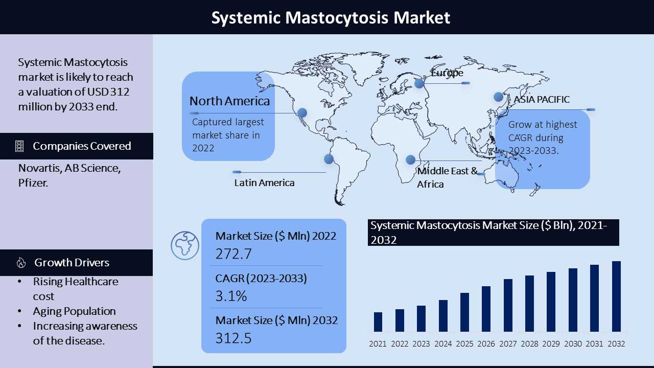 Systemic Mastocytosis Market Infographic