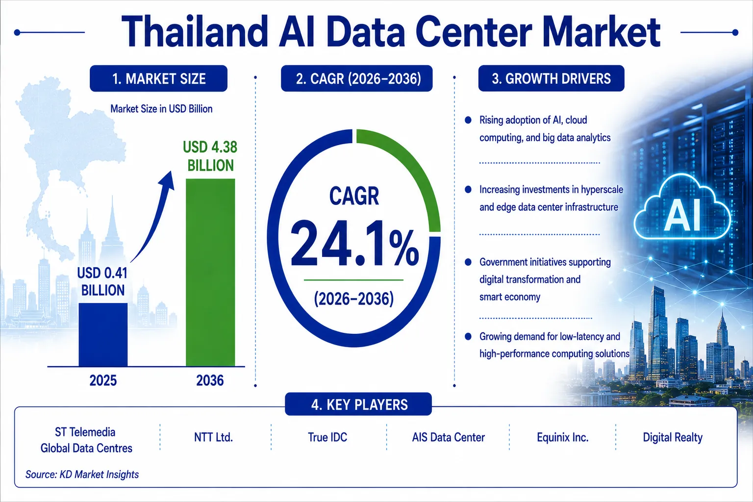 Thailand AI Data Center Market Size and Share Report 2036