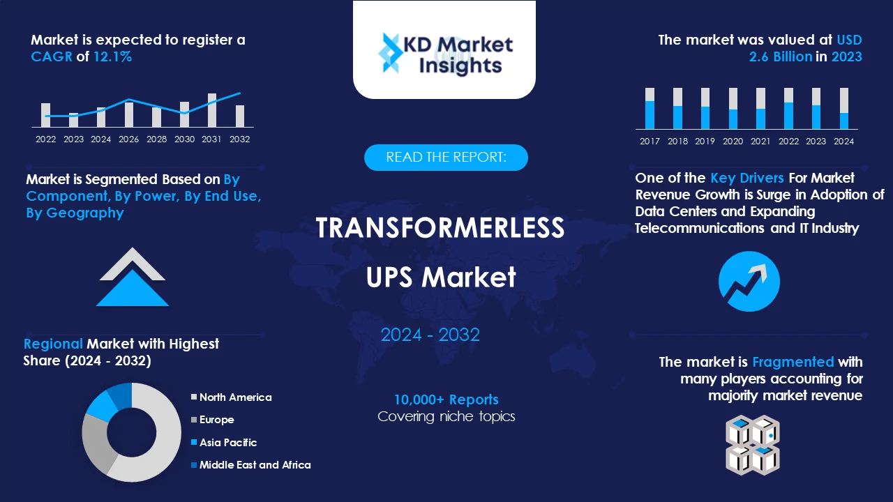 Transformerless UPS Market Graph