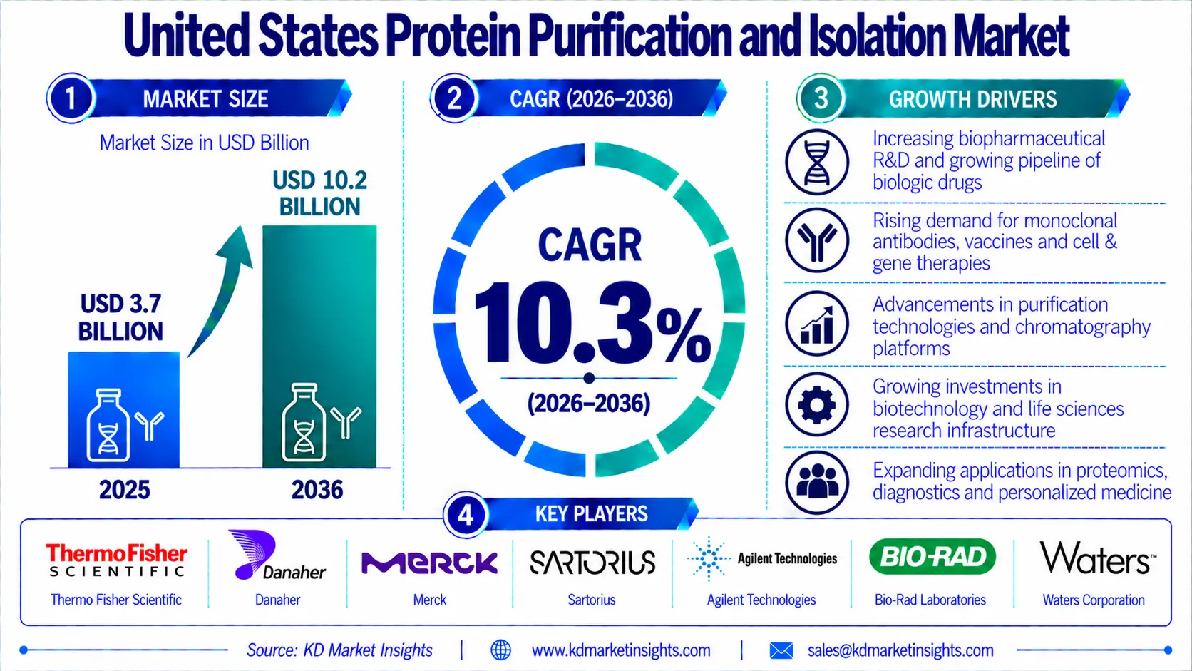 United States Protein Purification and Isolation Market