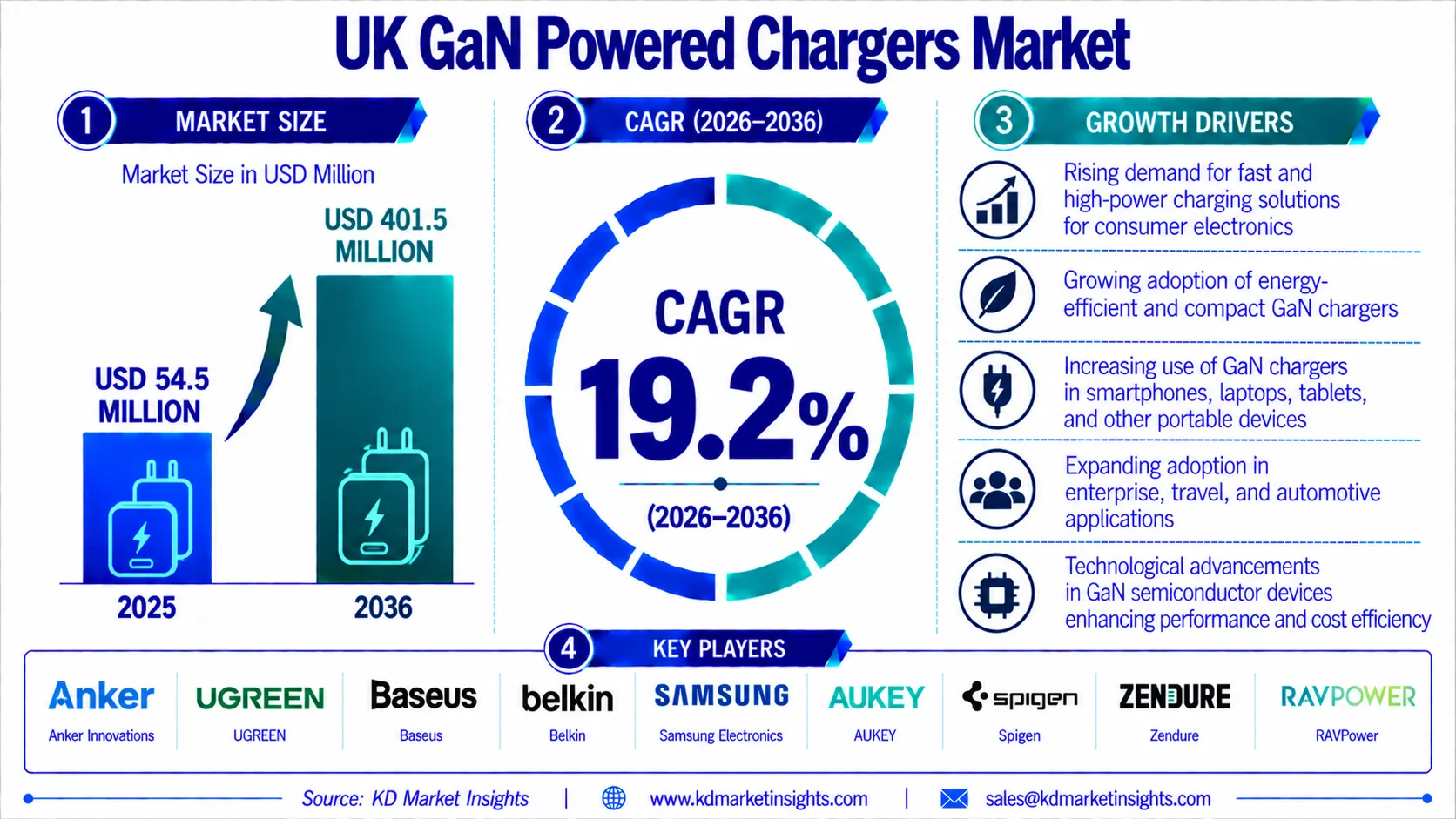 UK GaN Powered Chargers Market