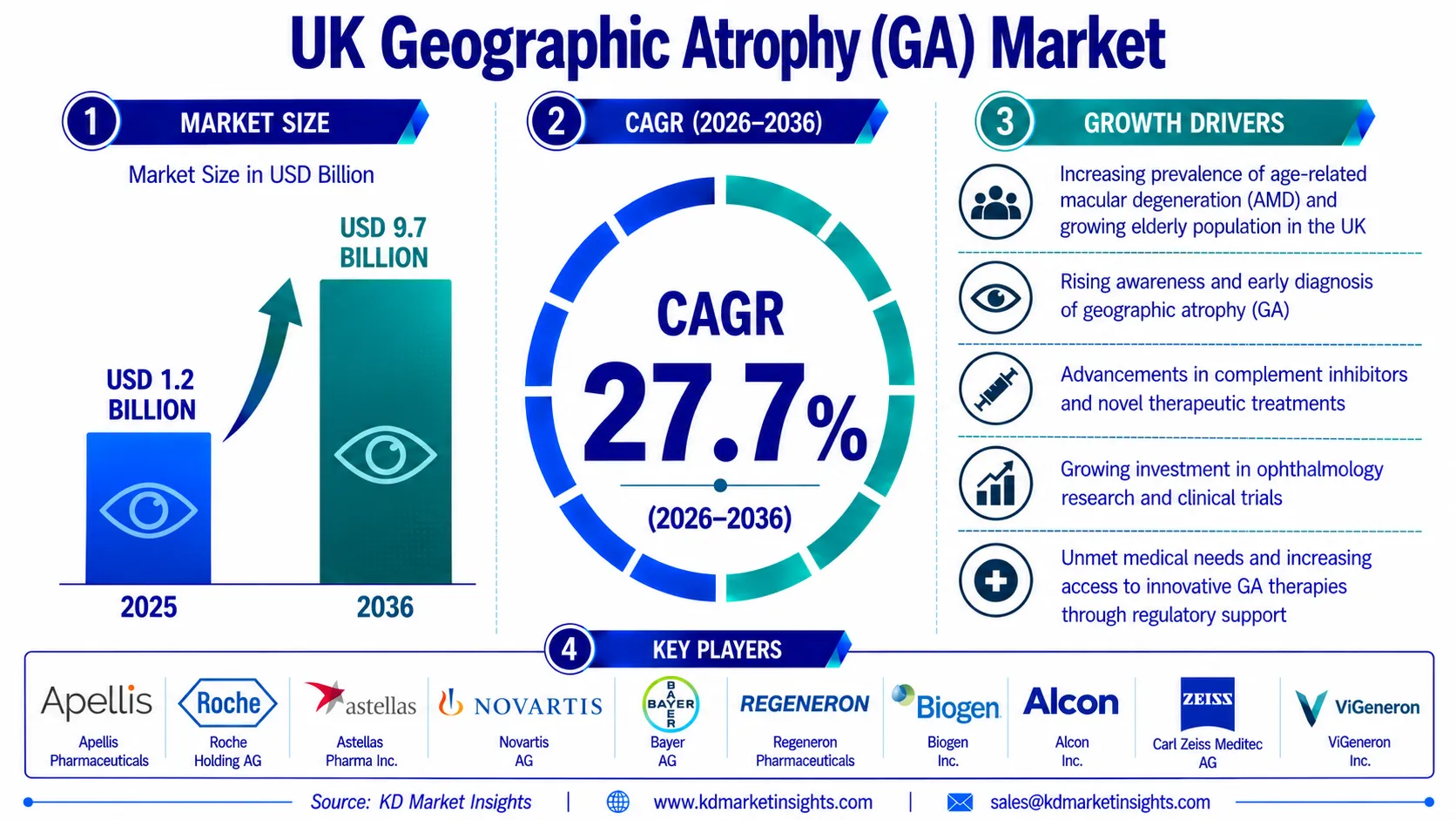 UK Geographic Atrophy Market
