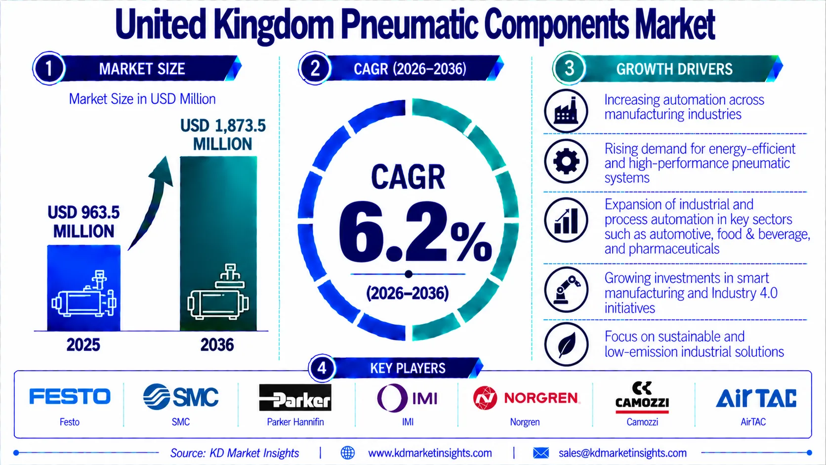 United Kingdom Pneumatic Components Market