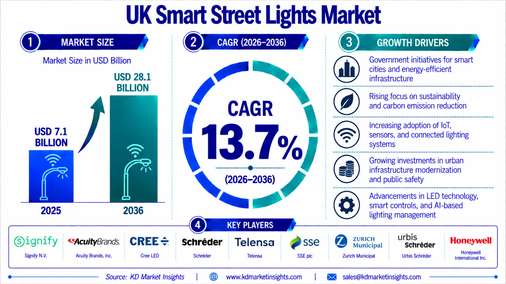 UK Smart Street Lights Market