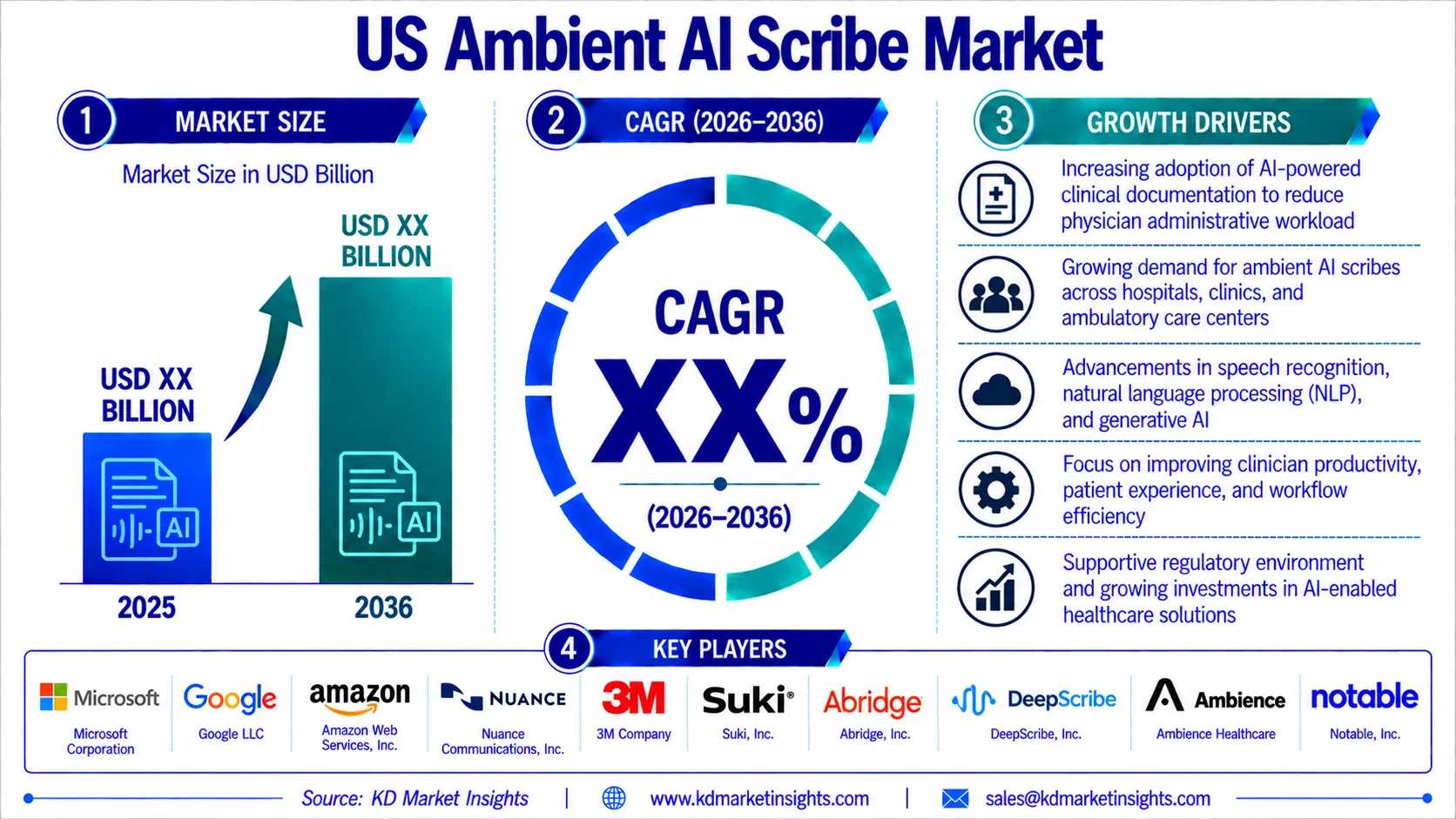 US Ambient AI Scribe Market