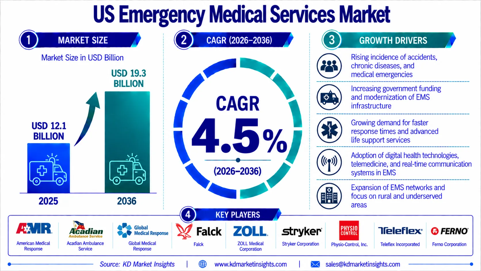 US Emergency Medical Services Market